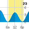 Holden Beach tide chart for Wednesday, March 23, 2022