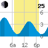 Holden Beach tide chart for Friday, March 25, 2022