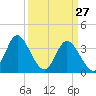 Holden Beach tide chart for Sunday, March 27, 2022