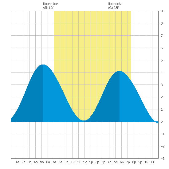 Holden Beach tide chart for Monday, March 28, 2022