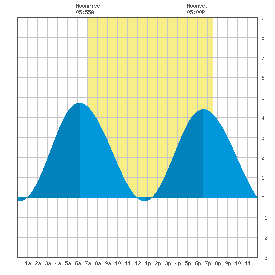 Holden Beach tide chart for Tuesday, March 29, 2022