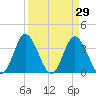 Holden Beach tide chart for Tuesday, March 29, 2022