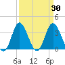 Holden Beach tide chart for Wednesday, March 30, 2022