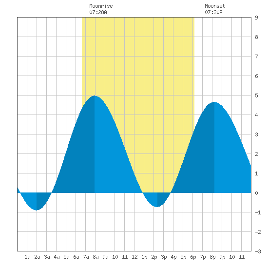Holden Beach tide chart for Thursday, March 3, 2022