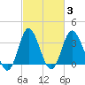 Holden Beach tide chart for Thursday, March 3, 2022