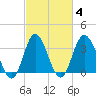 Holden Beach tide chart for Friday, March 4, 2022