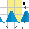 Holden Beach tide chart for Saturday, March 5, 2022