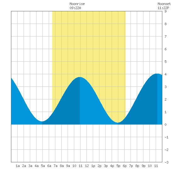 Holden Beach tide chart for Monday, March 7, 2022