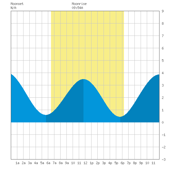 Holden Beach tide chart for Tuesday, March 8, 2022