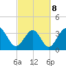Holden Beach tide chart for Tuesday, March 8, 2022