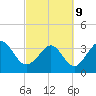 Holden Beach tide chart for Wednesday, March 9, 2022