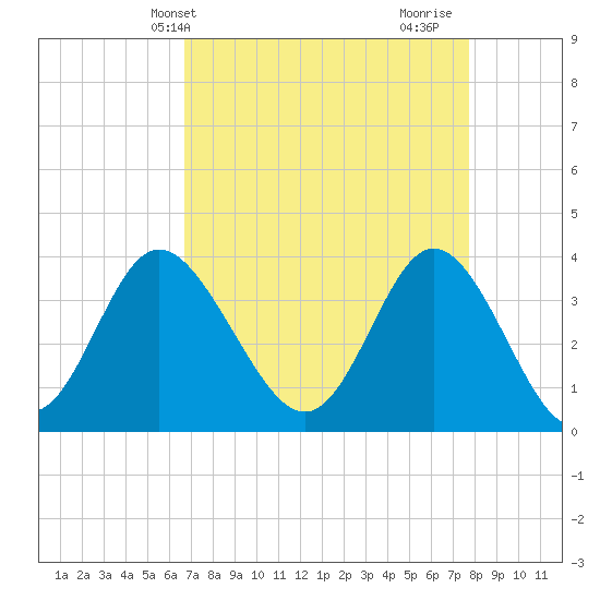 Holden Beach tide chart for Wednesday, April 13, 2022