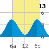 Holden Beach tide chart for Wednesday, April 13, 2022