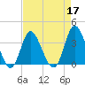 Holden Beach tide chart for Sunday, April 17, 2022