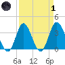 Holden Beach tide chart for Friday, April 1, 2022