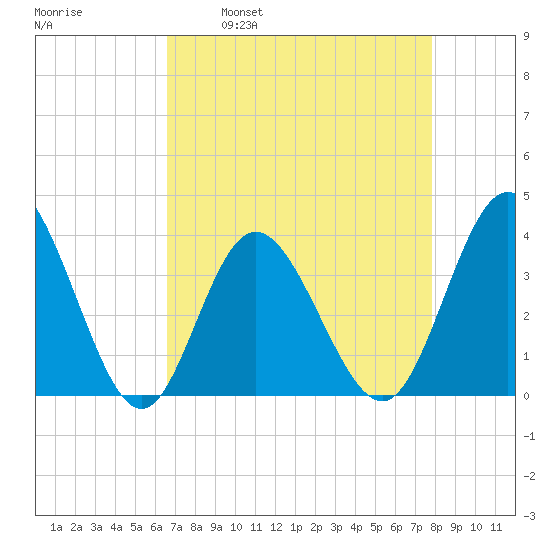 Holden Beach tide chart for Wednesday, April 20, 2022