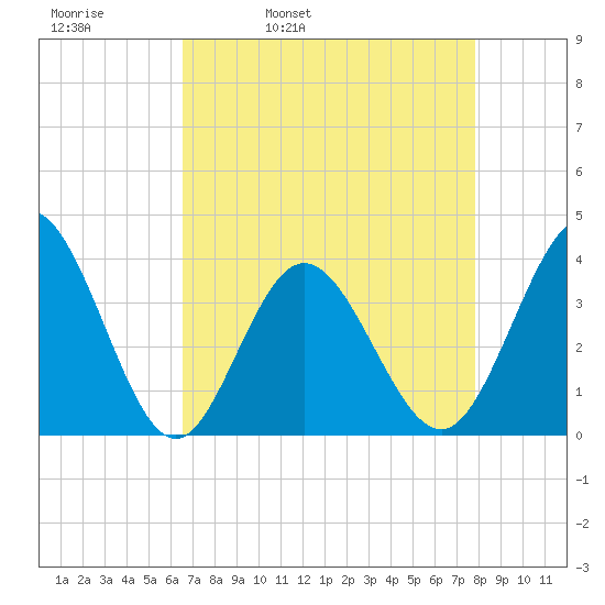 Holden Beach tide chart for Thursday, April 21, 2022