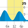 Holden Beach tide chart for Monday, April 25, 2022