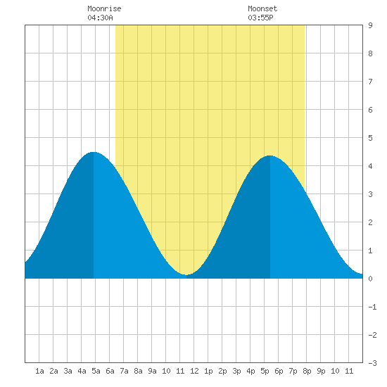 Holden Beach tide chart for Tuesday, April 26, 2022