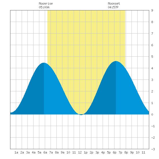 Holden Beach tide chart for Wednesday, April 27, 2022