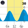 Holden Beach tide chart for Saturday, April 30, 2022