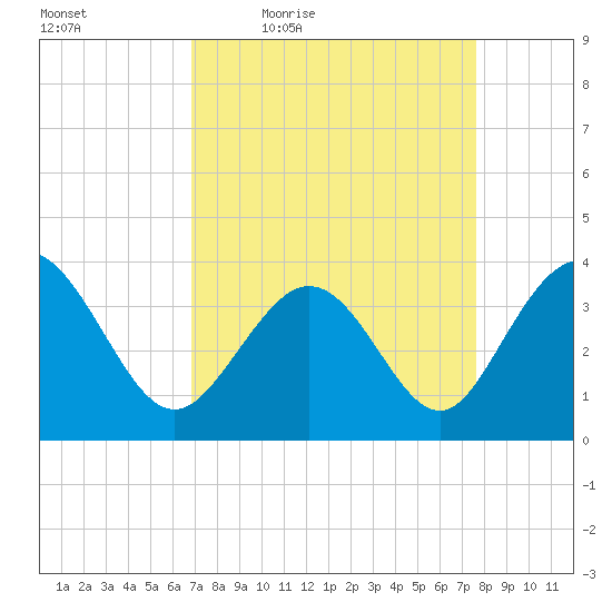 Holden Beach tide chart for Wednesday, April 6, 2022