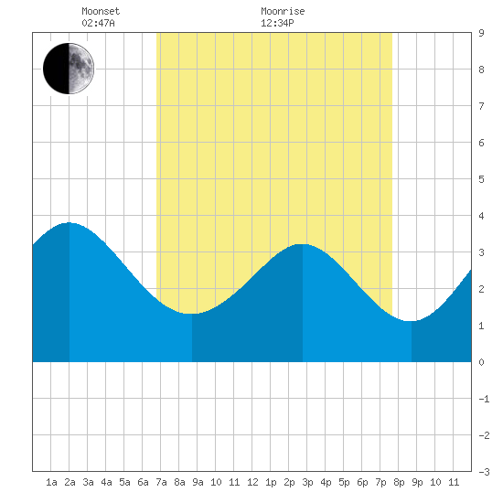Holden Beach tide chart for Saturday, April 9, 2022