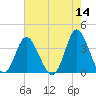 Holden Beach tide chart for Saturday, May 14, 2022