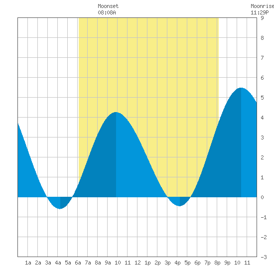 Holden Beach tide chart for Wednesday, May 18, 2022