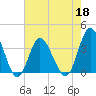 Holden Beach tide chart for Wednesday, May 18, 2022