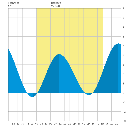 Holden Beach tide chart for Thursday, May 19, 2022