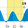 Holden Beach tide chart for Thursday, May 19, 2022