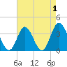 Holden Beach tide chart for Sunday, May 1, 2022