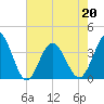 Holden Beach tide chart for Friday, May 20, 2022