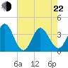 Holden Beach tide chart for Sunday, May 22, 2022