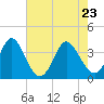 Holden Beach tide chart for Monday, May 23, 2022