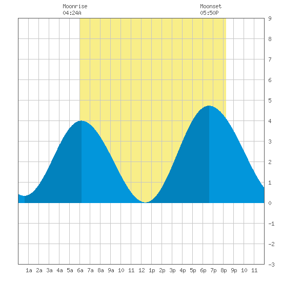 Holden Beach tide chart for Friday, May 27, 2022