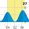 Holden Beach tide chart for Friday, May 27, 2022