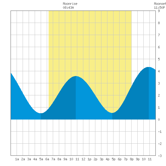 Holden Beach tide chart for Wednesday, May 4, 2022