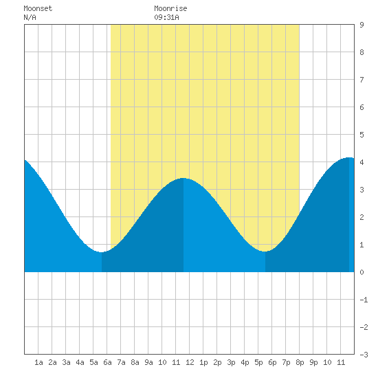 Holden Beach tide chart for Thursday, May 5, 2022