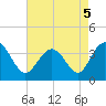 Holden Beach tide chart for Thursday, May 5, 2022