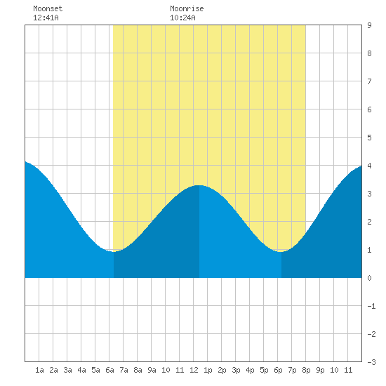 Holden Beach tide chart for Friday, May 6, 2022