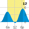 Holden Beach tide chart for Sunday, June 12, 2022
