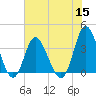 Holden Beach tide chart for Wednesday, June 15, 2022