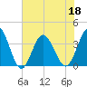 Holden Beach tide chart for Saturday, June 18, 2022