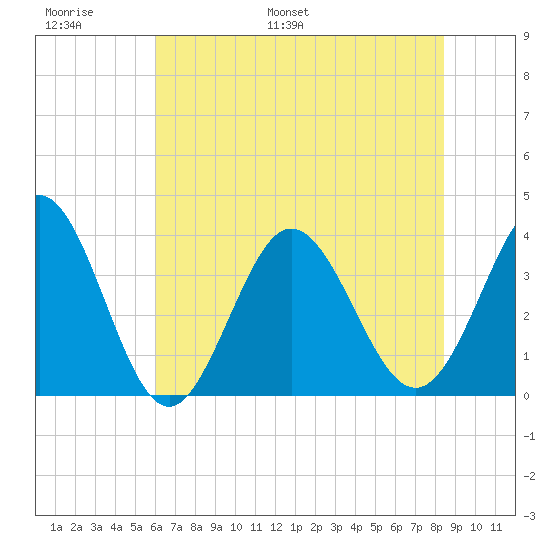 Holden Beach tide chart for Sunday, June 19, 2022