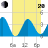 Holden Beach tide chart for Monday, June 20, 2022