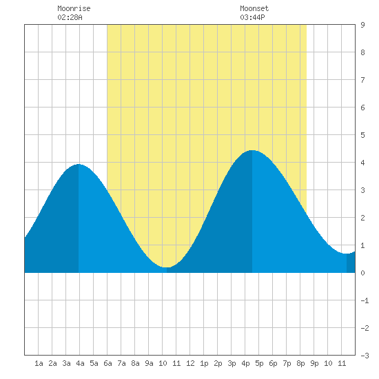 Holden Beach tide chart for Thursday, June 23, 2022
