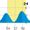 Holden Beach tide chart for Friday, June 24, 2022