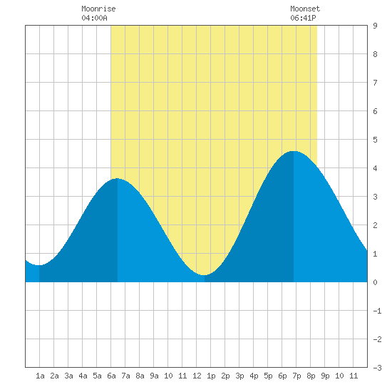Holden Beach tide chart for Sunday, June 26, 2022